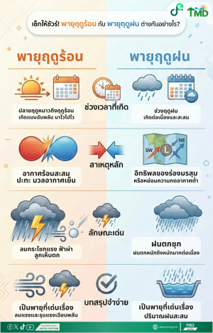 ?เช็กให้ชัวร์! พายุฤดูร้อน กับ พายุฤดูฝน ไม่เหมือนกัน