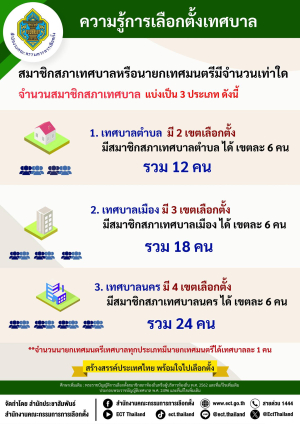 สาระความรู้สมาชิกสภาเทศบาลหรือนายกเทศมนตรีมีจำนวนเท่าใดจำนวนสมาชิกสภาเทศบาล แบ่งเป็น 3 ประเภท