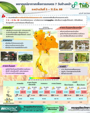 พยากรณ์อากาศเพื่อการเกษตร ระหว่างวันที่ 5 – 11 มีนาคม 2568