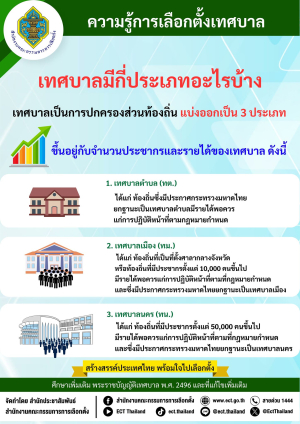 สาระความรู้การเลือกตั้งเทศบาล  เทศบาลมีกี่ประเภทอะไรบ้าง เทศบาลเป็นการปกครองส่วนท้องถิ่น แบ่งออกเป็น 3 ประเภท