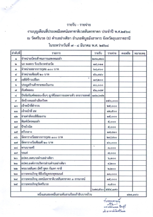 รายรับ-จ่ายงานบุญเดือนสี่ประเพณีเทศน์มหาชาติเวสสันดรชาดก ประจำปี พ.ศ.2568 วัดศรีนวล(ธ) ตำบลอ่างศิลา อำเภอพิบูลมังสาหาร จังหวัดอุบลราชธานี